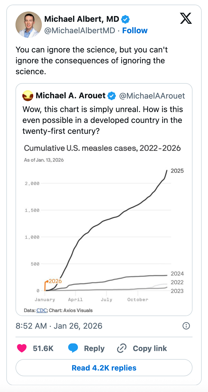 Tweet fra Michael A. Arouet som viser et diagram over økende tilfeller av meslinger i USA fra 2022 til 2026, og stiller spørsmål ved hvordan dette er mulig i et utviklet land