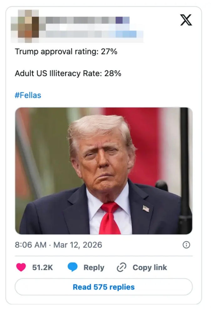 Tweet som sammenligner Trumps godkjenningsvurdering på 27 % med amerikansk analfabetisme for voksne på 28 %, med et bilde av Trump i dress og rødt slips