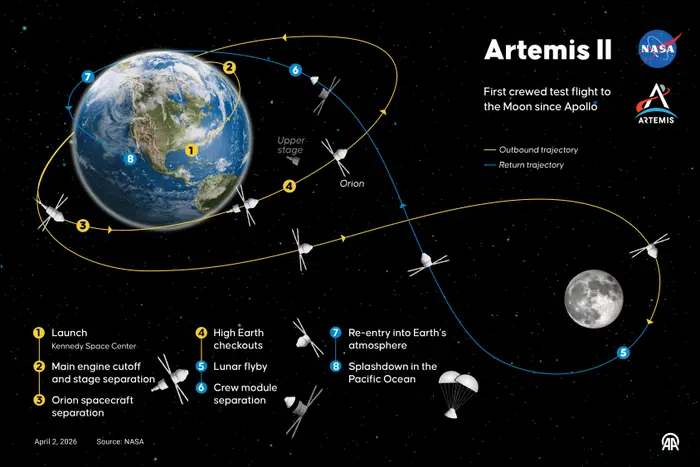 Infografikk av Artemis II-oppdraget som viser flyveien fra jorden til månen, og markerer stadier som oppstigning, månefly forbi og stillehavssplashdown
