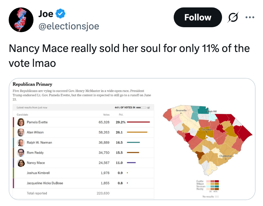 Tweet av en konto ved navn Joe, som håner Nancy Mace for å ha fått 11 % av en primærstemme, inkluderer et diagram over primærresultatene i South Carolina