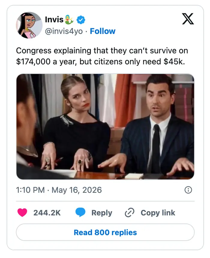 Tweet med et meme om kongressen som stiller spørsmål ved overlevelse på $174K, noe som tyder på at innbyggerne bare trenger $45K. Inkluderer reaksjoner og engasjementmålinger