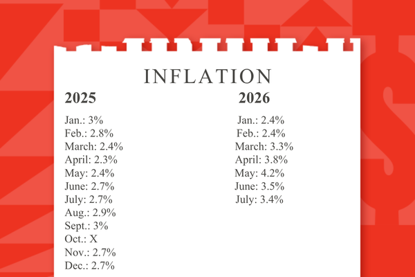 Et diagram viser inflasjonsprosenter etter måned for 2025 og 2026, og viser et område fra 2,7 % til 3,8 %. Oktober 2025 er merket som ukjent