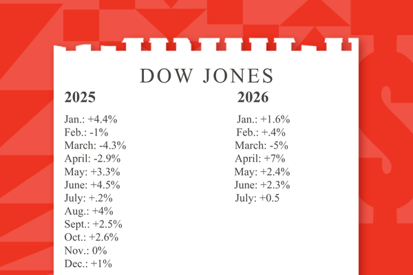 Kalender som viser Dow Jones månedlige ytelse: 2025 varierer fra +4,4 % til +0,5 %; 2026 varierer fra +1,6 % til +3,2 %