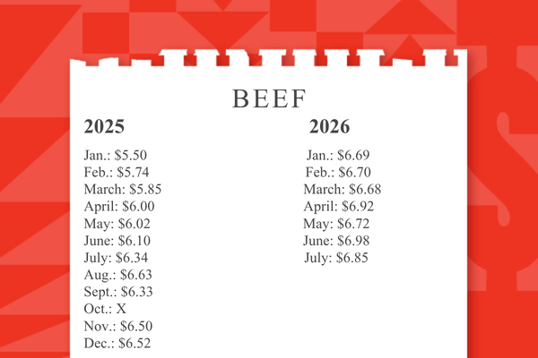 Kalender som viser biffpriser: 2025 varierer fra $5,02 til $6,63; 2026 varierer fra $6,69 til $6,85 per pund månedlig