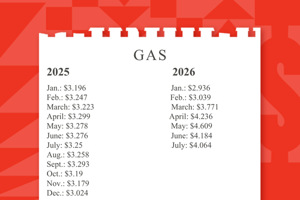 Kalender som viser anslåtte gasspriser for 2025 og 2026, fra rundt $3,19 til $4,06
