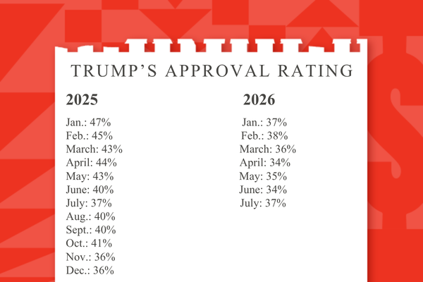 Diagram som viser Trumps månedlige godkjenningsvurderinger: 2025 starter på 47 %, svinger; 2026 starter på 37 %, slutter på 37 %