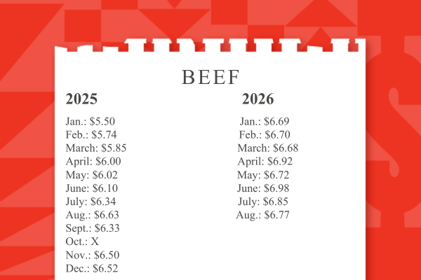 Diagram som viser månedlige arbeidsledighetsrater for 2025 og 2026, fra 4,0 % til 4,4 % i 2025, og 4,1 % til 4,3 % i 2026