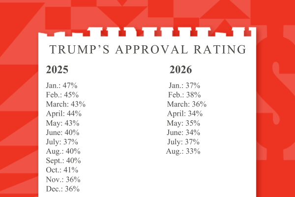 Sammendrag av Trumps godkjenningsvurderinger for 2025 og 2026, fra 47 % i januar 2025 til 33 % i august 2026