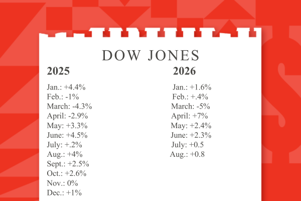 Dow Jones anslåtte endringer: 2025 har varierte månedlige gevinster og en årlig økning. 2026 viser svingende trender, med noen nedganger og mindre økninger
