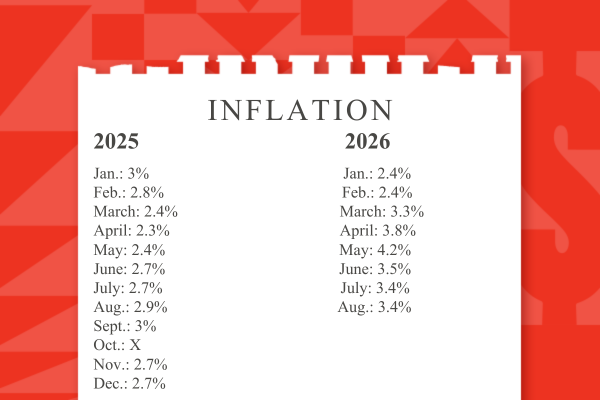 Diagram som viser månedlige inflasjonsrater for 2025 og 2026, fra 2,3 % til 3,9 %, med noen måneder merket som