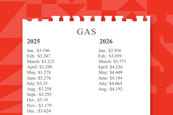 Anslåtte gasspriser 2025-2026, som viser gradvise månedlige økninger fra $3.196 i januar 2025 til $4.192 i august 2026